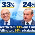 Pivetta lidera pesquisa em Cuiabá com 33%; Wellington tem 24% e Natasha, 16,3%