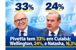Pivetta lidera pesquisa em Cuiabá com 33%; Wellington tem 24% e Natasha, 16,3%