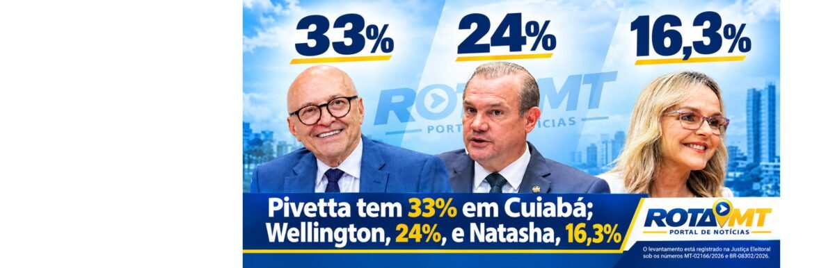 Pivetta lidera pesquisa em Cuiabá com 33%; Wellington tem 24% e Natasha, 16,3%